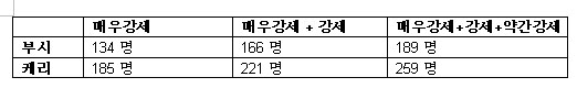 <표3> 지난 5개월간 지지도 추이로 예측해 본 선거인단 획득수 